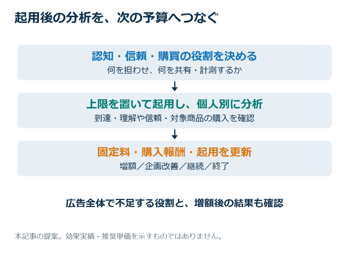 認知・信頼・購買の役割を決め、上限を置いて起用し、発信者別に結果を分析して固定料・販売報酬・起用を更新する