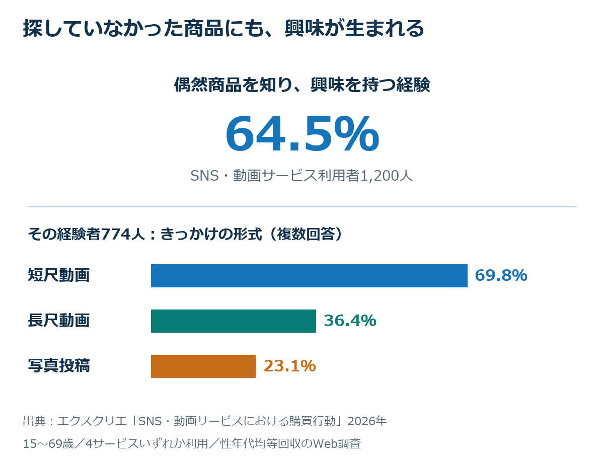 偶然商品を知り興味を持つ経験は64.5%、対象はSNS等利用者1200人。経験者774人のきっかけは短尺69.8%・長尺36.4%・写真23.1%、複数回答