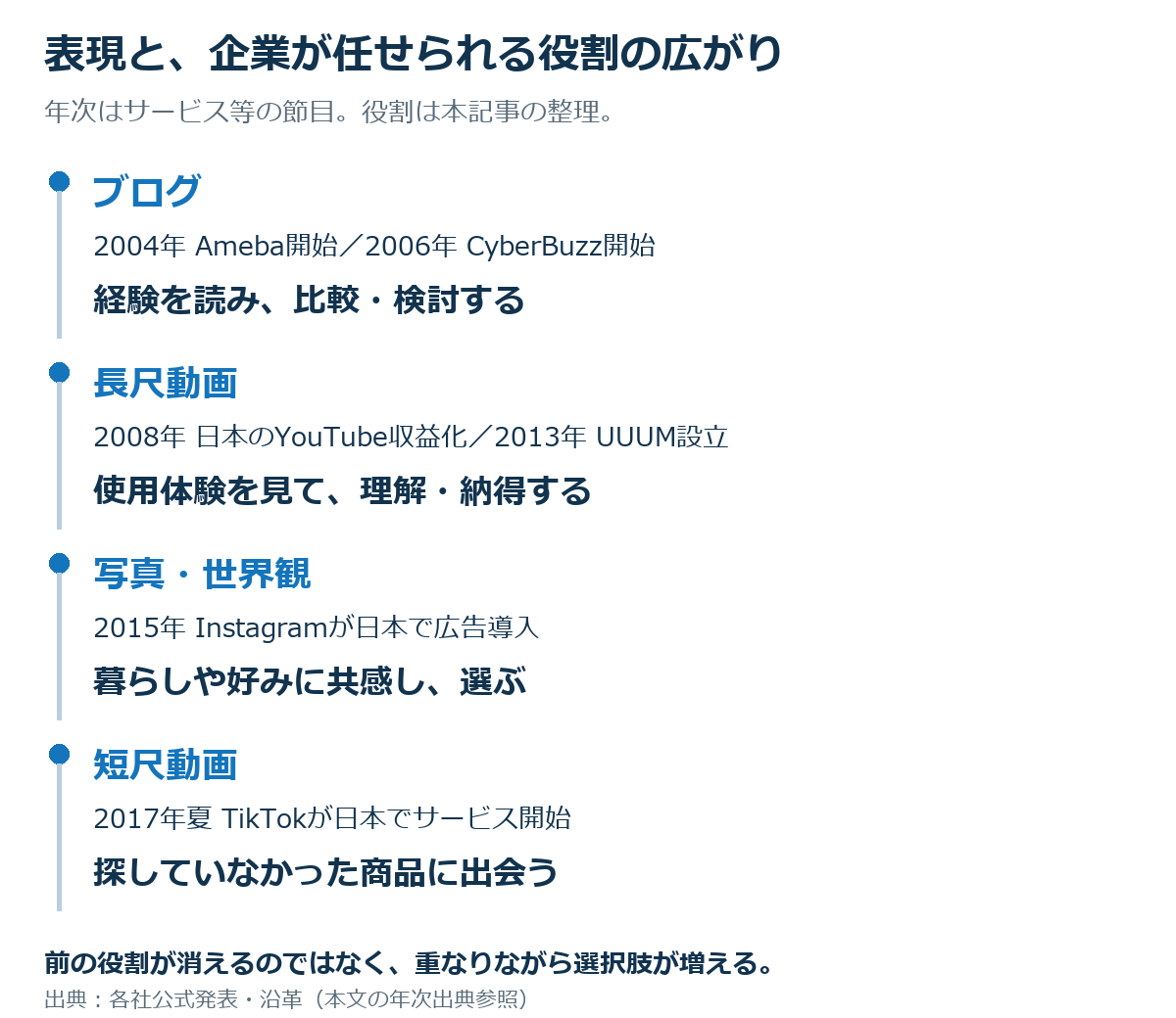 ブログ、動画、写真・世界観、短尺動画へ表現が広がった歴史。確認できる年次と、比較・体験・共感・発見という役割の整理を区別