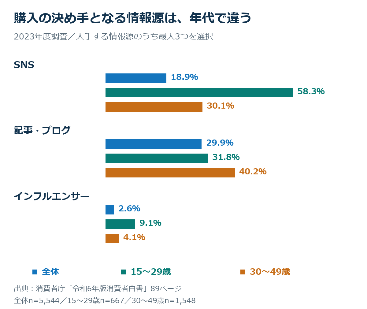 購入の決め手となる情報源。SNSは全体18.9%・15~29歳58.3%・30~49歳30.1%、記事・ブログは29.9%・31.8%・40.2%、インフルエンサーは2.6%・9.1%・4.1%