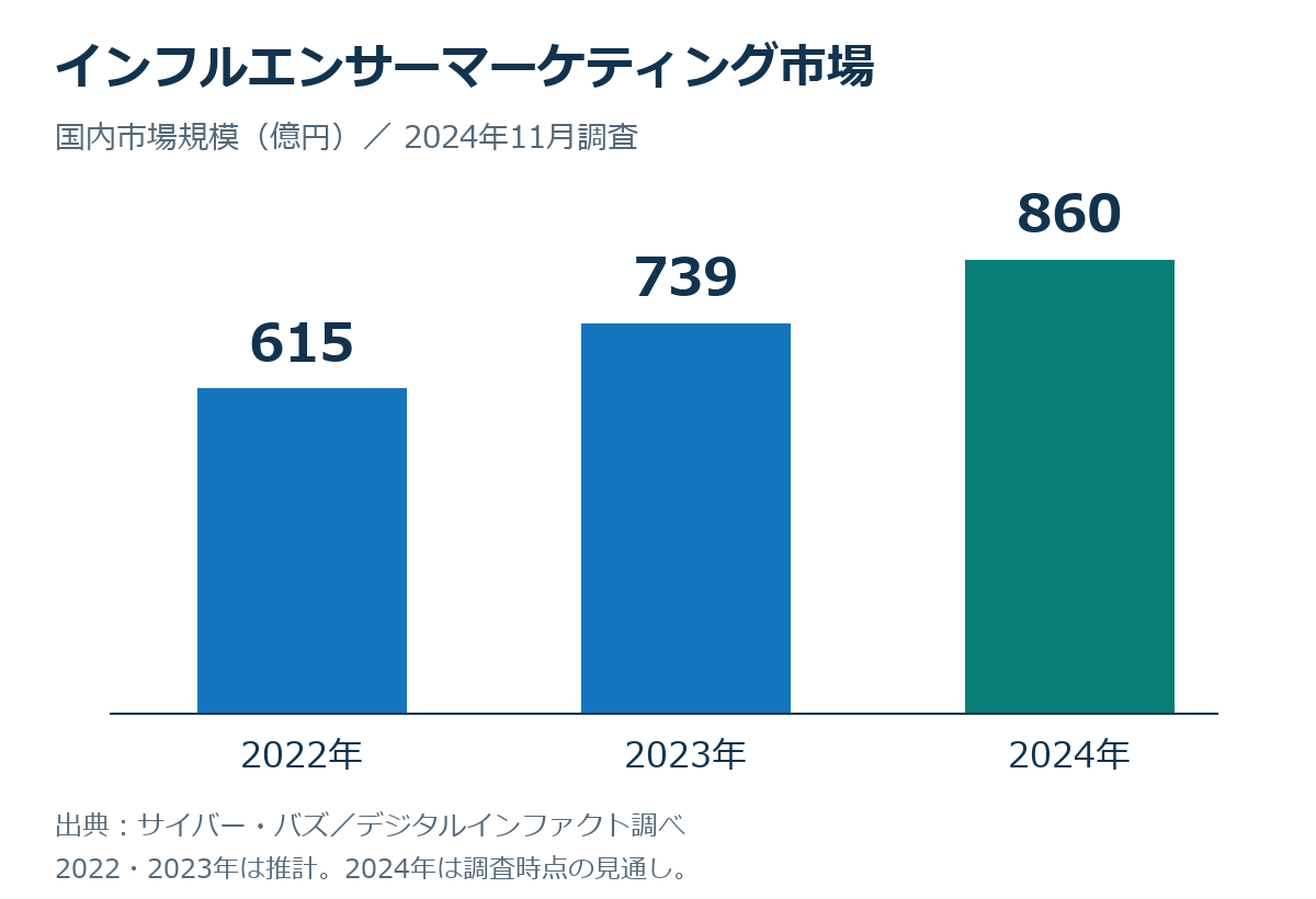 国内インフルエンサーマーケティング市場。2022年615億円、2023年739億円、2024年860億円。2024年は調査時点の見通し