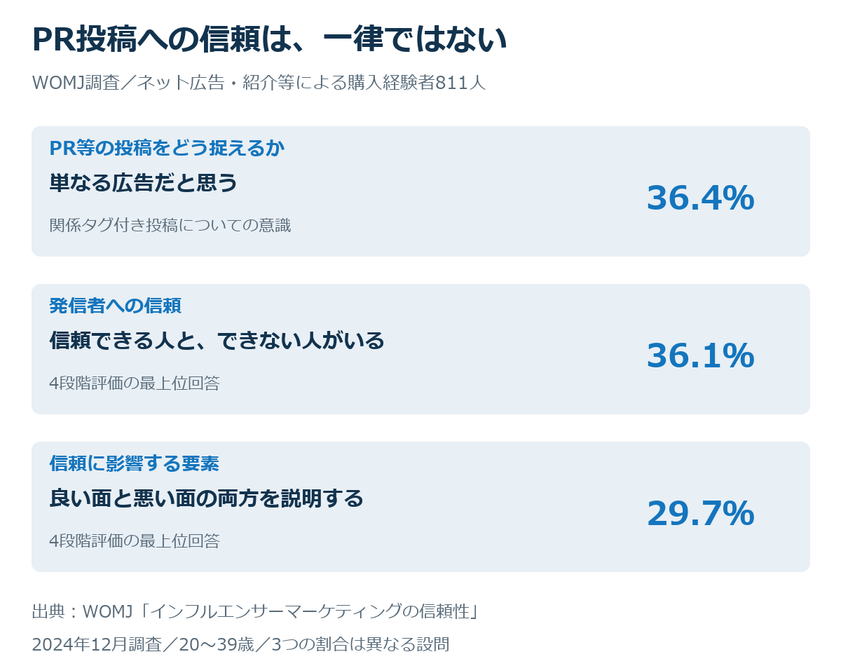 WOMJ調査。PR等の投稿を単なる広告と捉える36.4%、信頼できる人とできない人がいる36.1%、良い面と悪い面の両方の説明が信頼に影響29.7%。対象811人、設問は異なる
