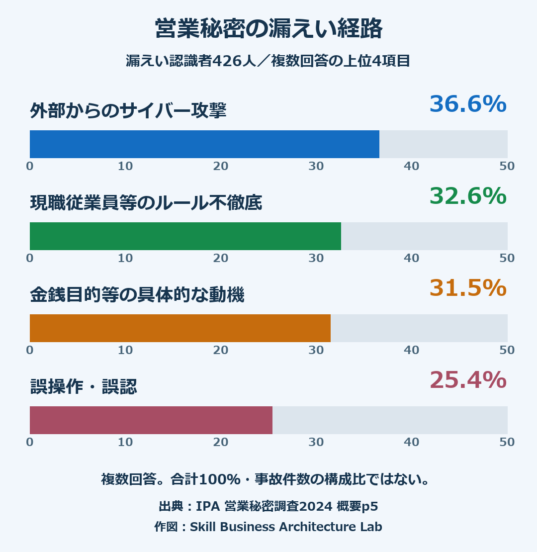 営業秘密の漏えいを認識した426人の回答。外部攻撃36.6%、現職従業員等のルール不徹底32.6%、金銭目的等31.5%、誤操作・誤認25.4%。複数回答の上位4項目で、全体を100%に分割した図ではない