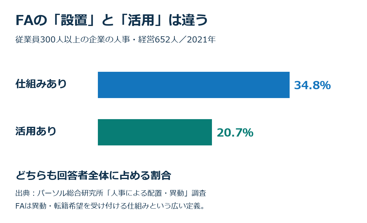 パーソル総合研究所2021年調査。FAの仕組みあり34.8%、活用あり20.7%。どちらも人事・経営652人の回答全体に占める割合