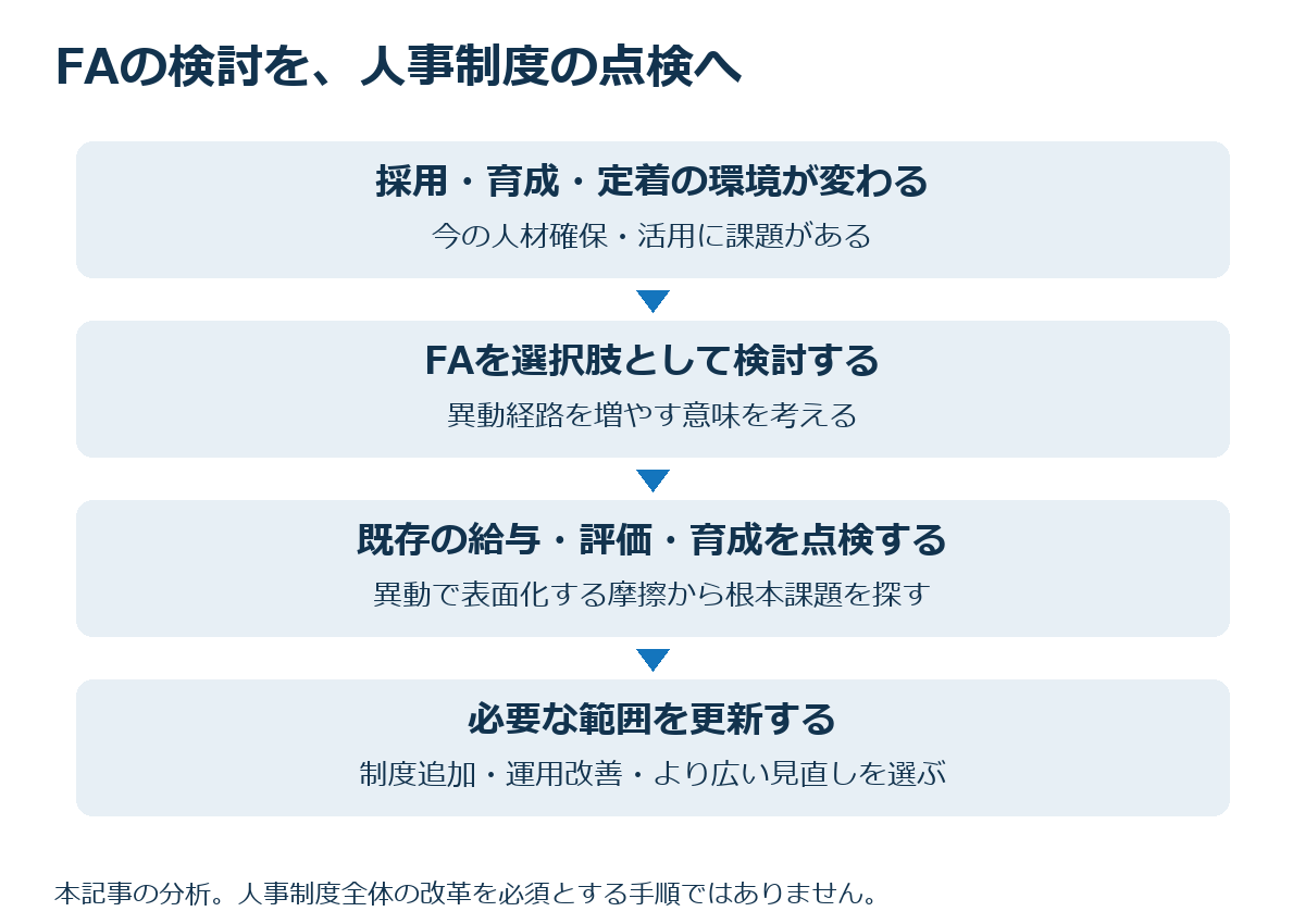 採用・育成・定着環境の変化からFAを検討し、異動で見える摩擦を通じて既存人事制度を点検する。点検結果に応じて制度追加・運用改善・広い見直しを判断する