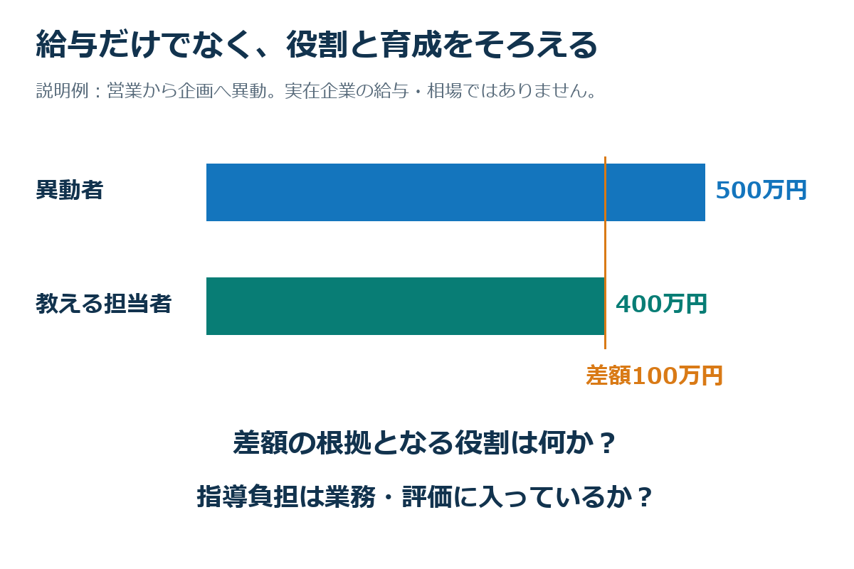 説明例。営業で年収500万円の社員が企画へ異動し、年収400万円の担当者が指導。異動者の役割と指導負担が処遇・評価に反映されるかを問う