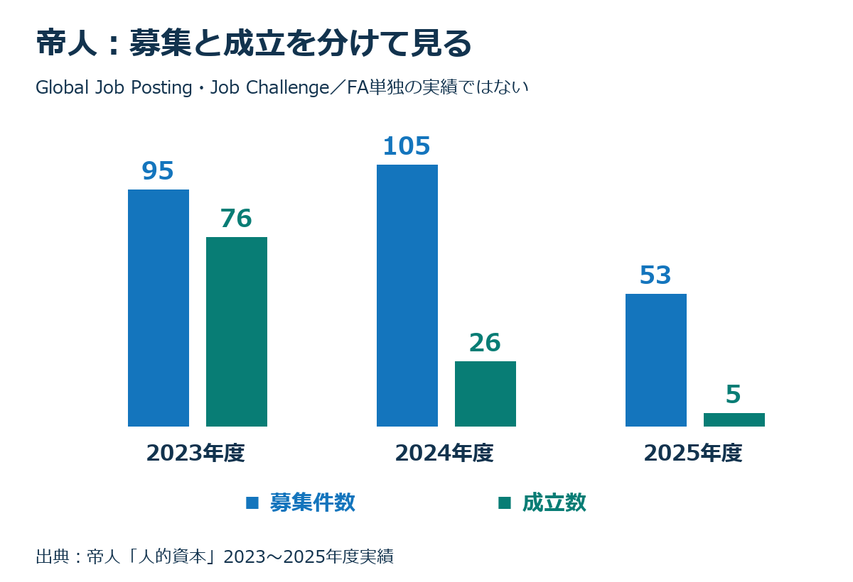 帝人の公募2制度。2023年度は募集95件・成立76件、2024年度は105件・26件、2025年度は53件・5件。FA単独の実績ではない