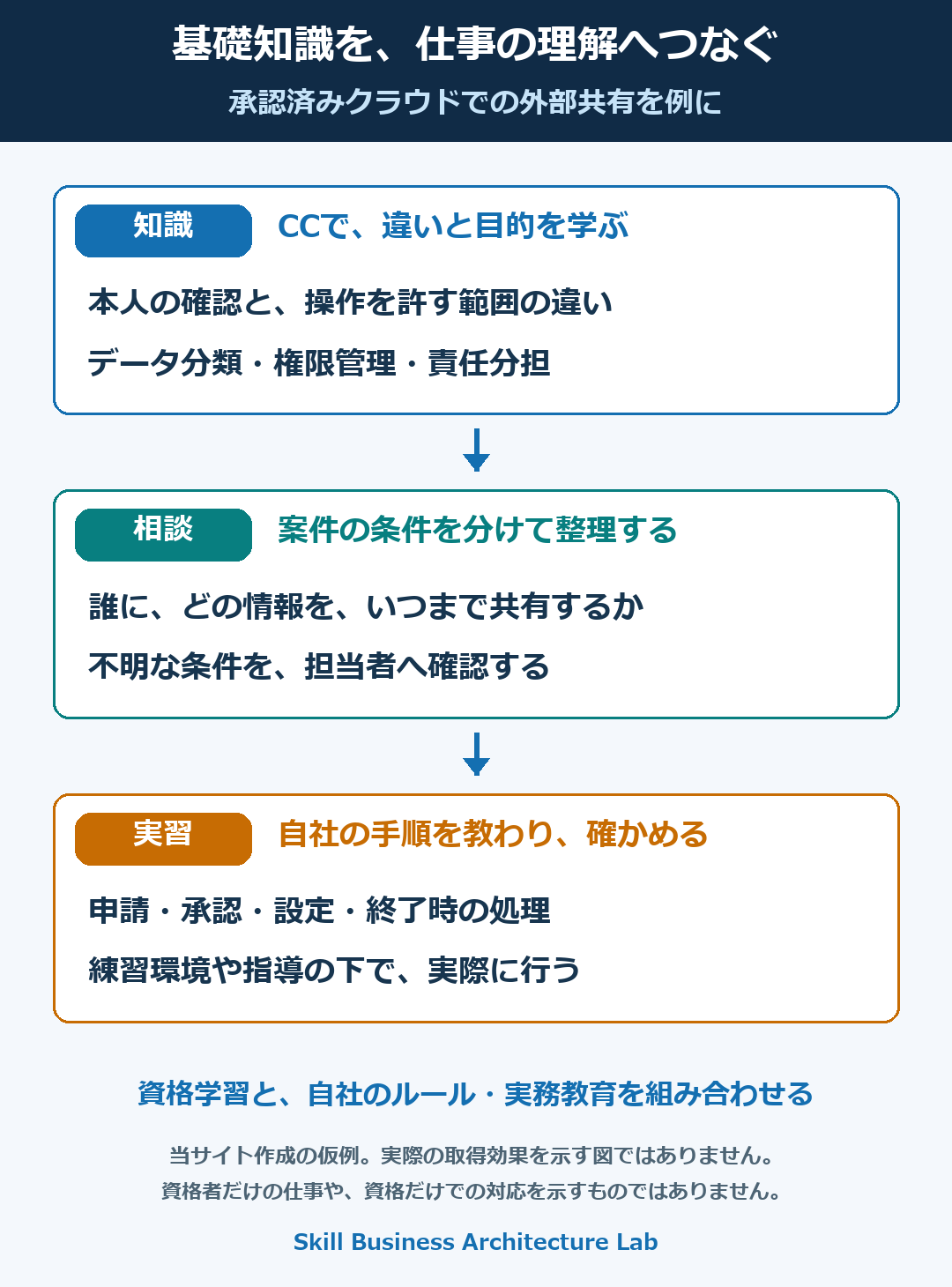 CCの基礎知識を学び、案件の条件を整理して担当者へ相談し、自社の手順と実習へつなげる3段階