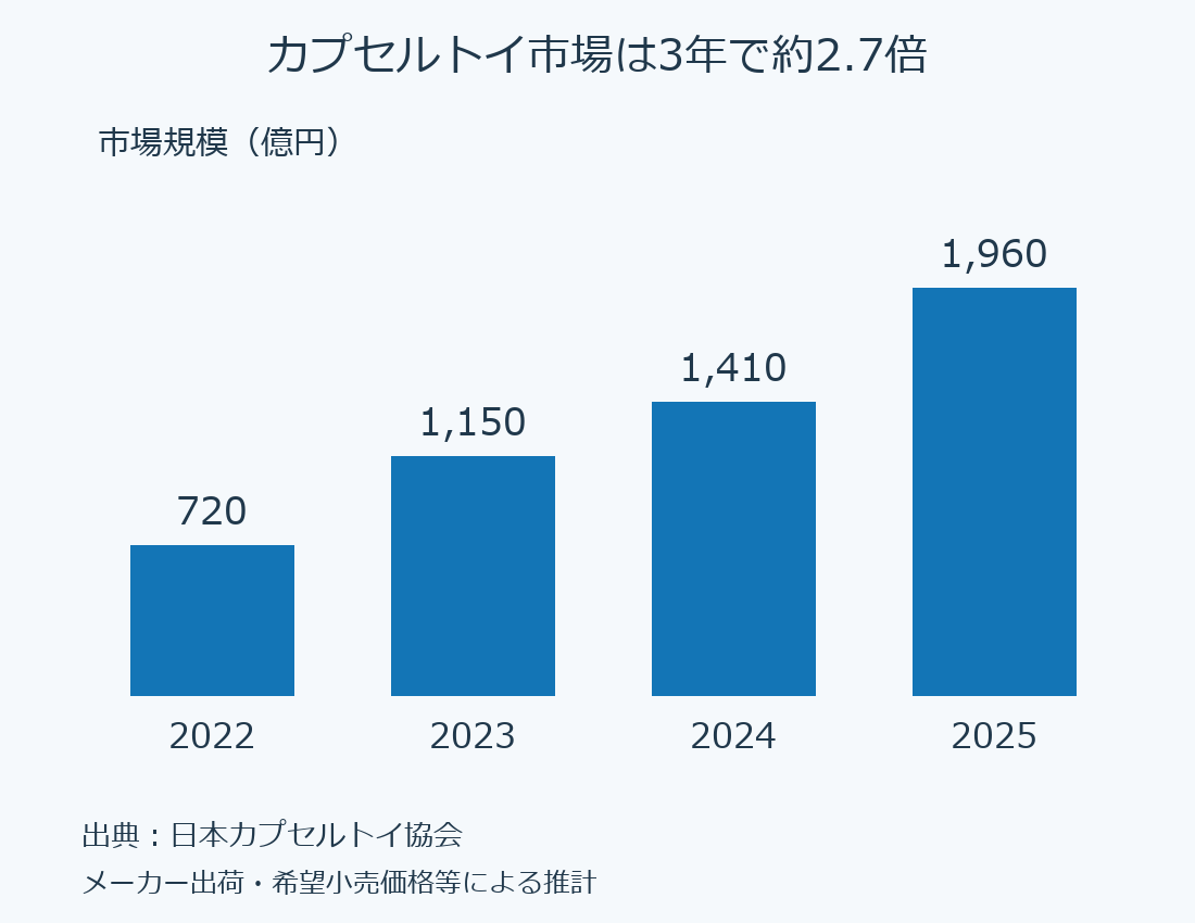 カプセルトイ市場の推移。2022年720億円、2023年1150億円、2024年1410億円、2025年1960億円