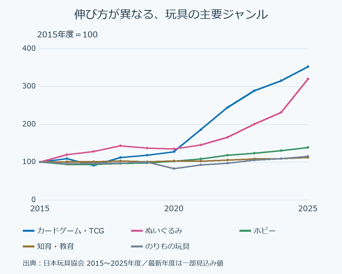 2015~2025年度の玩具市場のジャンル別成長。2015年度を100とし、トレカ352、ぬいぐるみ320、ホビー139、知育・教育112、のりもの玩具115へ変化