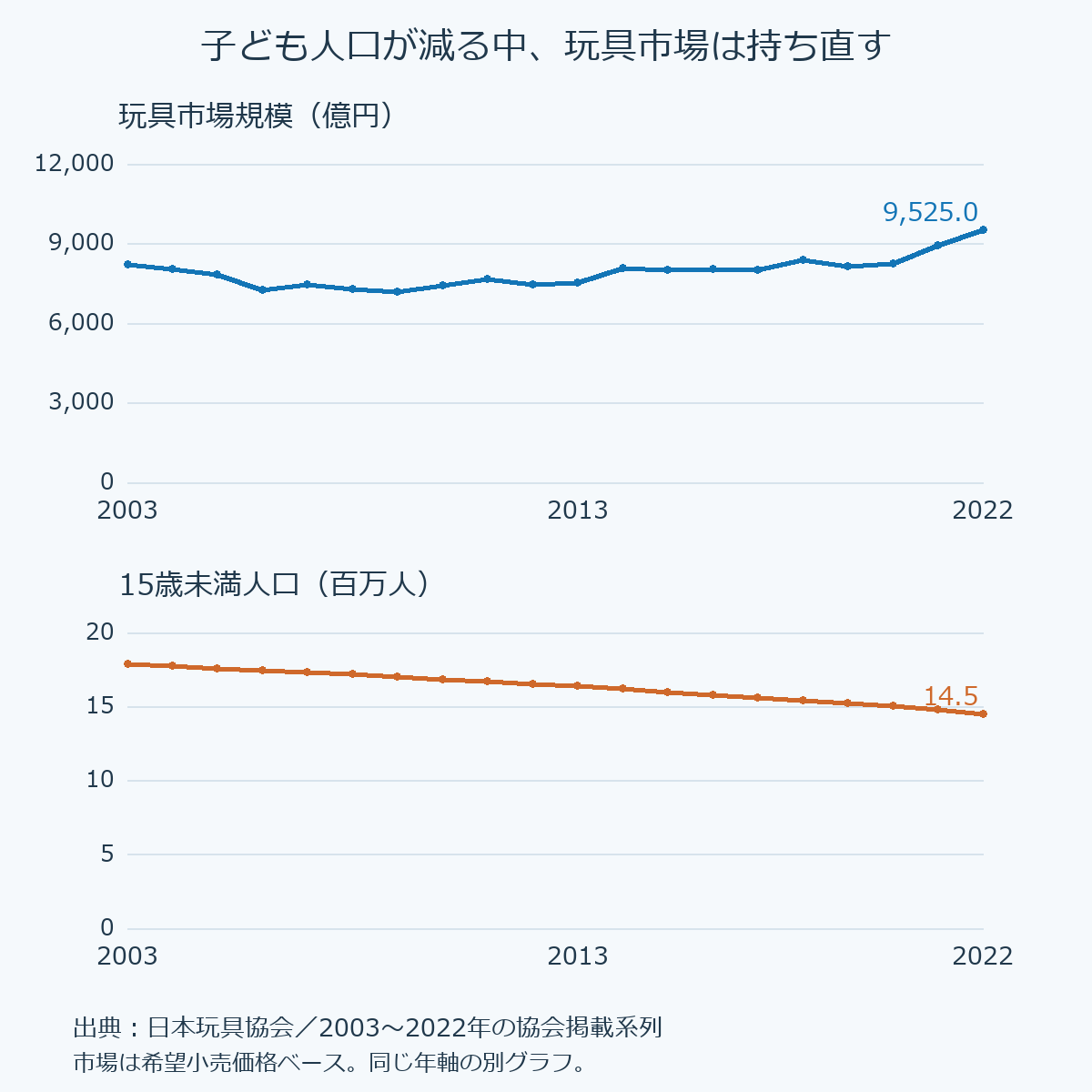 日本玩具協会の系列による2003~2022年の玩具市場規模と15歳未満人口。子ども人口の減少と市場規模の持ち直しを示す二つのグラフ