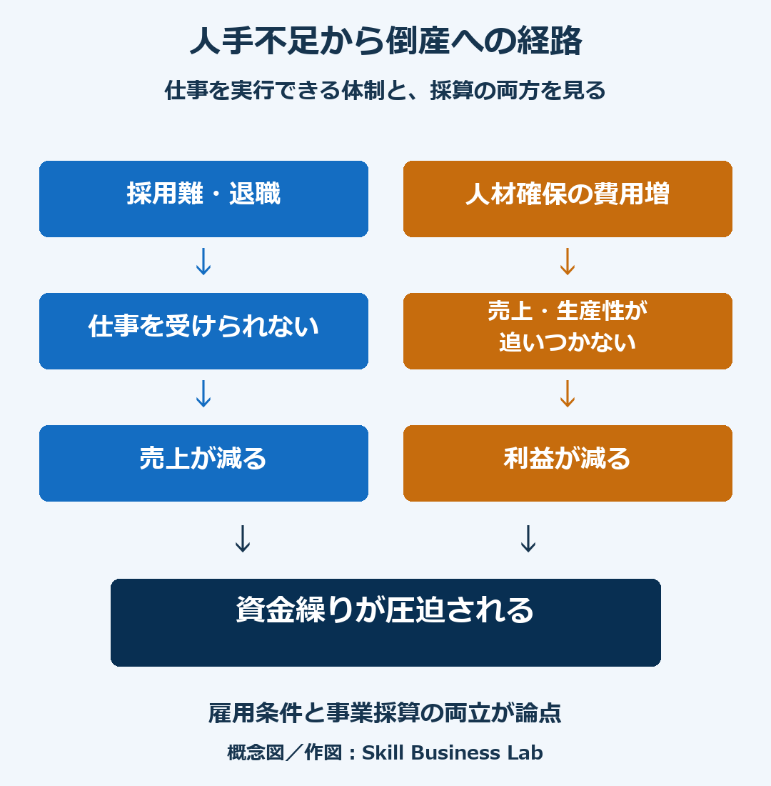 人手不足倒産につながる二つの経路。採用難・退職から仕事を受けられず売上減へ、人材確保のための費用増から利益減へ進み、どちらも資金繰りを圧迫する。事業採算と雇用条件の両立が論点になる概念図