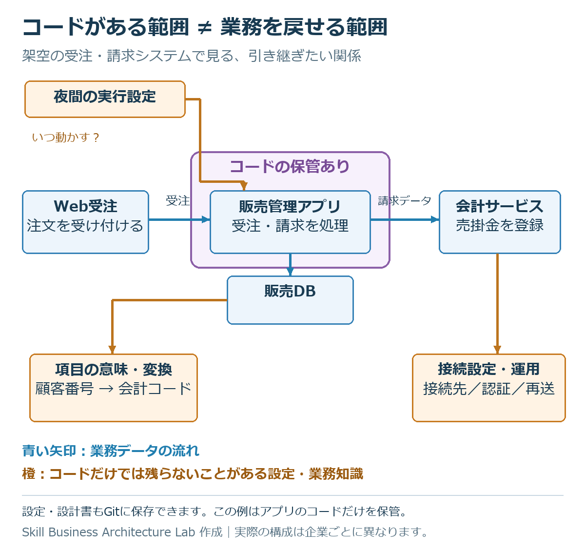 受注から販売管理・請求・会計へ渡るデータと、コードだけでは把握しにくい夜間処理・項目定義・外部接続を示す架空の構成例