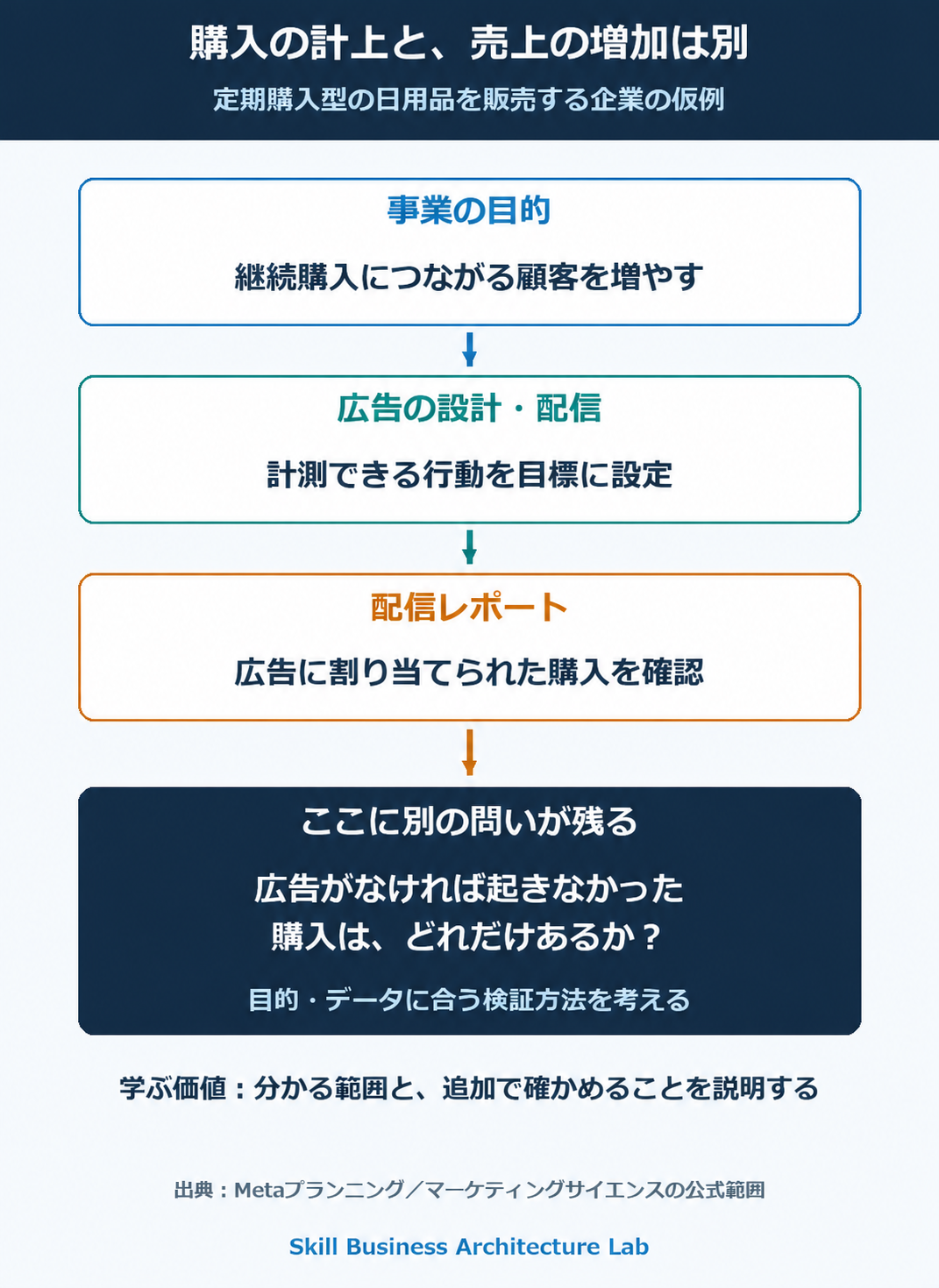 事業の目的から配信目標、制作と配信、成果の計測、増分の検証へつなぐ図。購入の計上と広告による増加を区別する