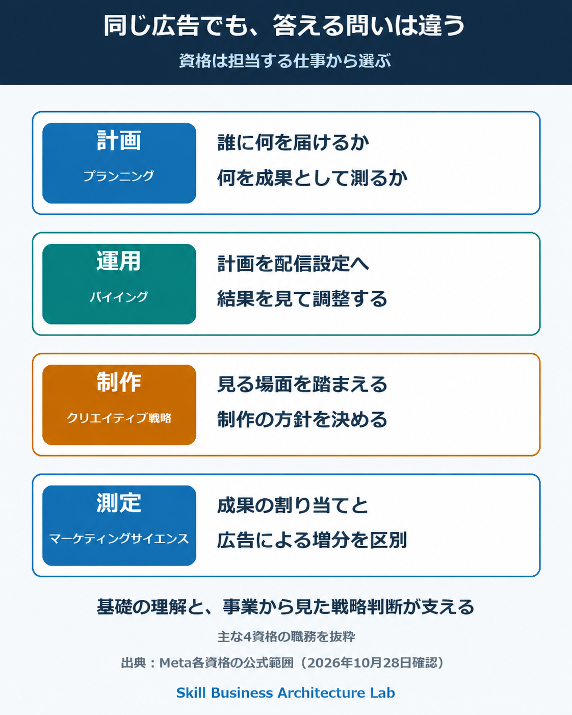 Meta認定資格を計画・配信運用・制作戦略・効果検証の仕事に対応させた図。基礎と戦略判断がそれらを支える