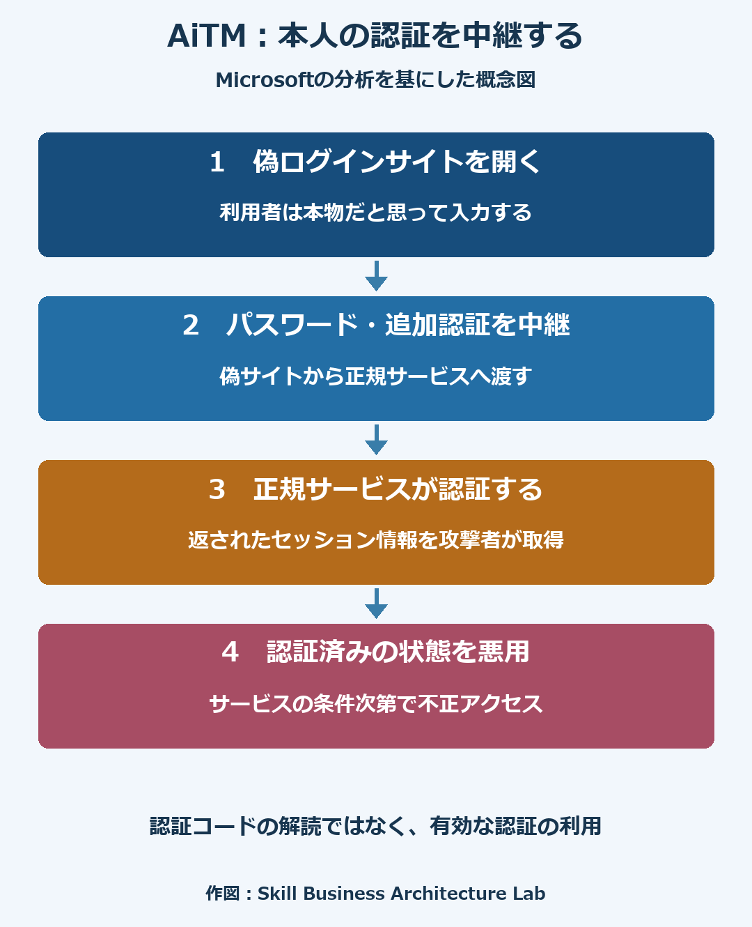 AiTMフィッシングの流れ。偽サイトがパスワードと追加認証を本物へ中継し、返されたセッション情報を攻撃者が取得する