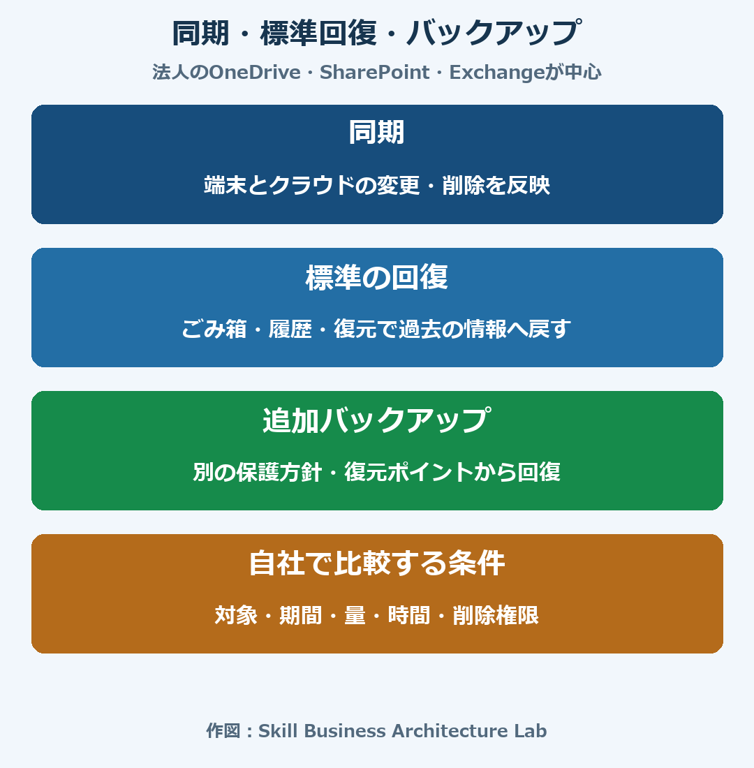 同期、標準の履歴・ごみ箱、有料バックアップの役割を分けた図