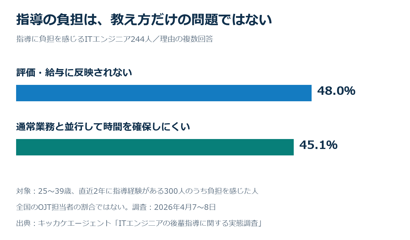 指導に負担を感じるITエンジニア244人の理由。評価・給与に反映されない48.0%、時間確保が難しい45.1%。複数回答。