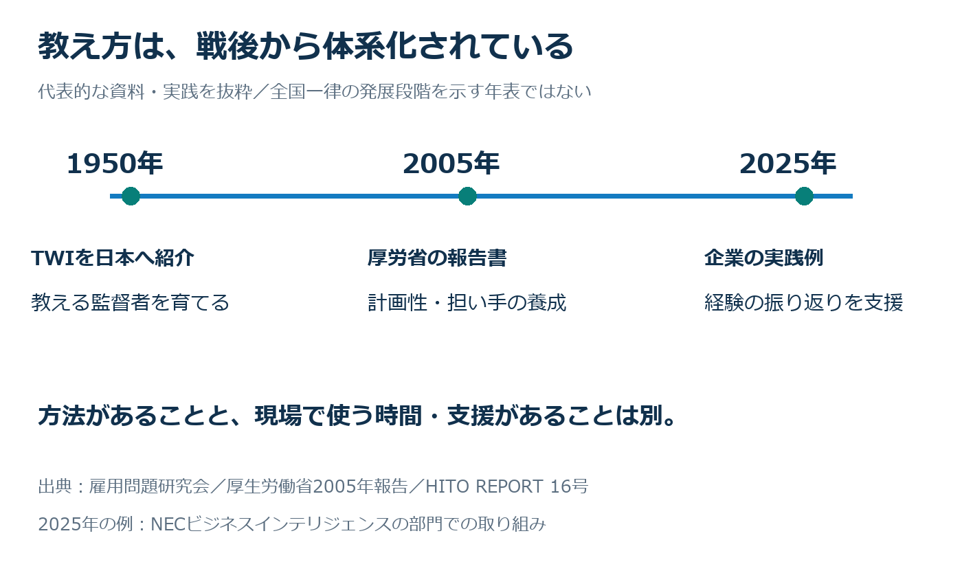 OJTをめぐる代表的な資料と実践。1950年のTWI紹介、2005年の計画性と担い手、2025年の振り返り支援。全国一律の発展段階を示す年表ではない。