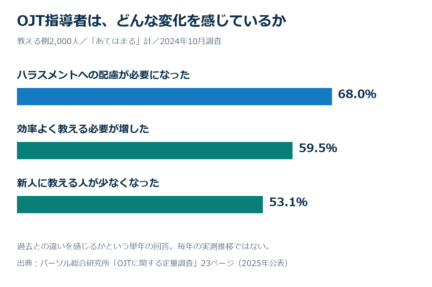 OJTで教える側2,000人が感じる変化。ハラスメントへの配慮68.0%、効率的な指導59.5%、教える人の減少53.1%。過去との変化実感を尋ねた単年調査。