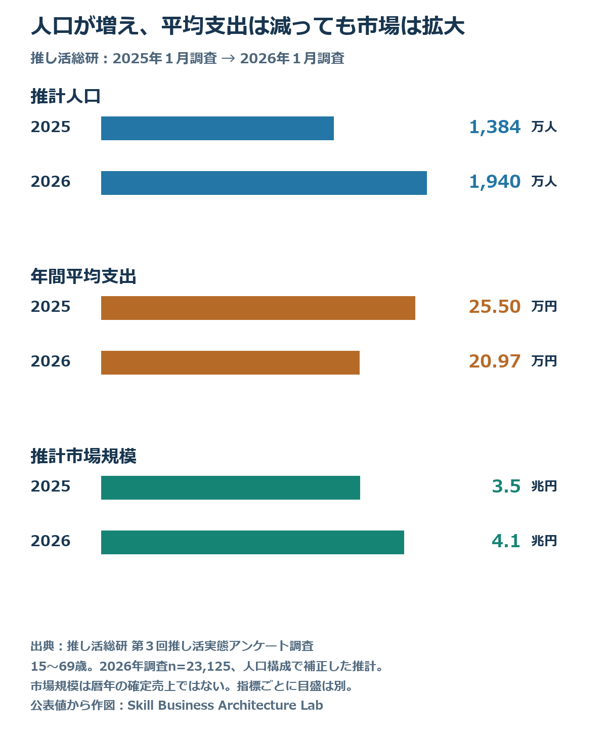推し活総研の2025年と2026年調査を比較。推計人口は1384万人から1940万人へ増え、年間平均支出は255035円から209716円へ減少し、市場規模は約3.5兆円から約4.1兆円へ拡大