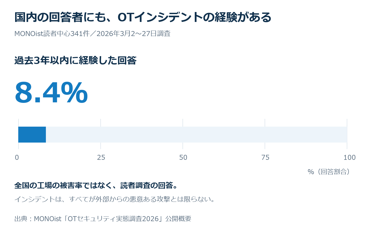 MONOistの2026年読者調査。有効回答341件のうち、過去3年以内にOT環境のセキュリティインシデントを経験した回答は8.4%。全国工場の被害率ではない。