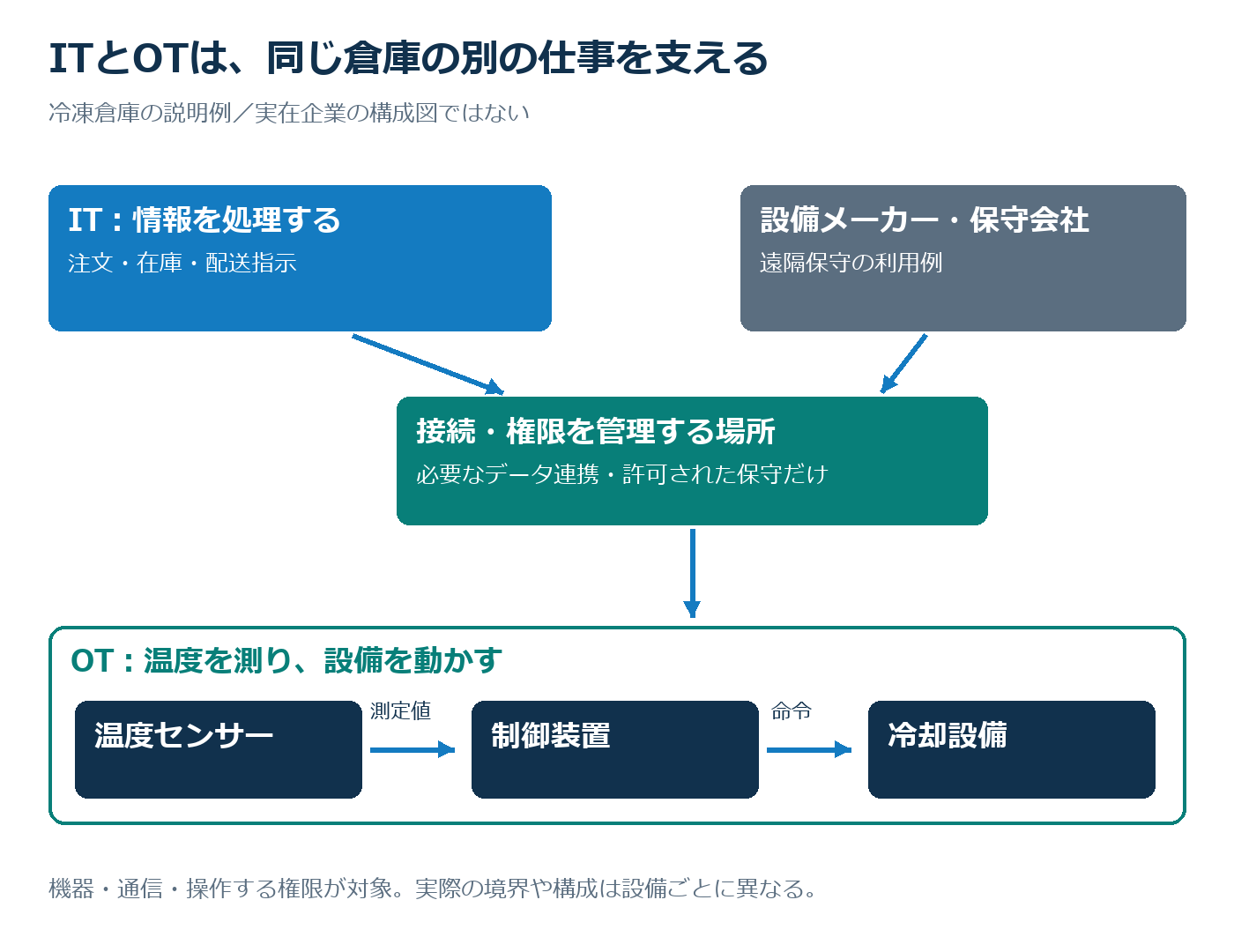倉庫の例で見るITとOT。受注・在庫管理は情報を扱い、温度の計測・制御は設備の動きを扱う。保守会社の接続も管理対象となる。