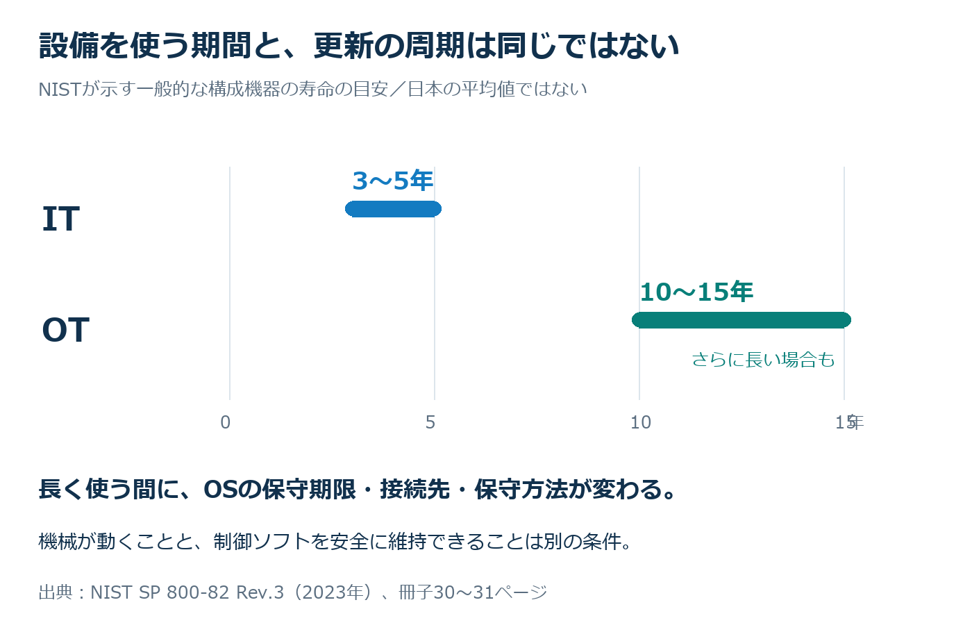設備を長く使う間に、制御用ソフトの保守期限や外部接続の条件が変わる。機械の更新とセキュリティの見直しは同じ周期とは限らない。