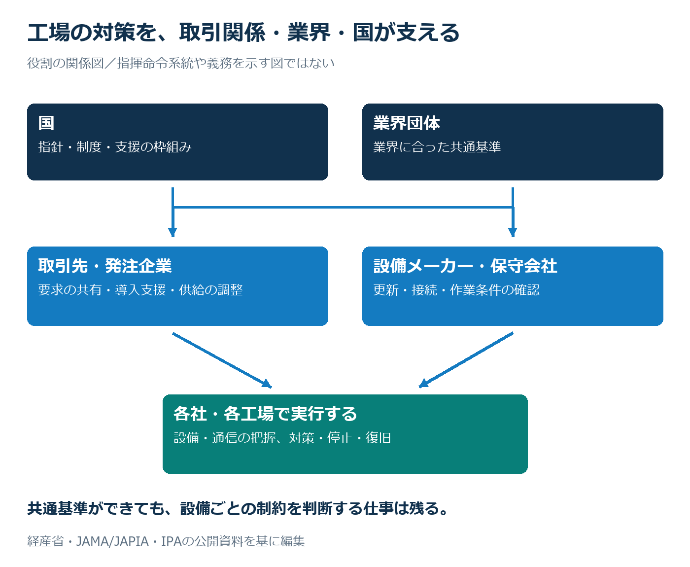 OTを守る役割の関係。各工場が設備と運用を管理し、取引先・設備メーカー・保守会社が責任を分担する。業界の共通基準と国の指針・支援がそれを支える。