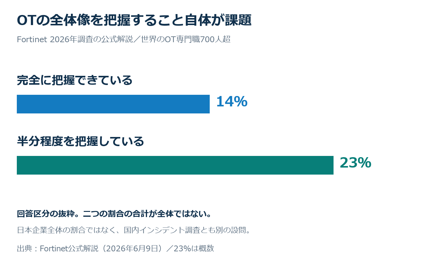 Fortinetの2026年調査の公開解説。世界のOT専門職700人超の回答で、完全な可視化14%、半分程度の可視化約23%。異なる二つの回答区分の抜粋。