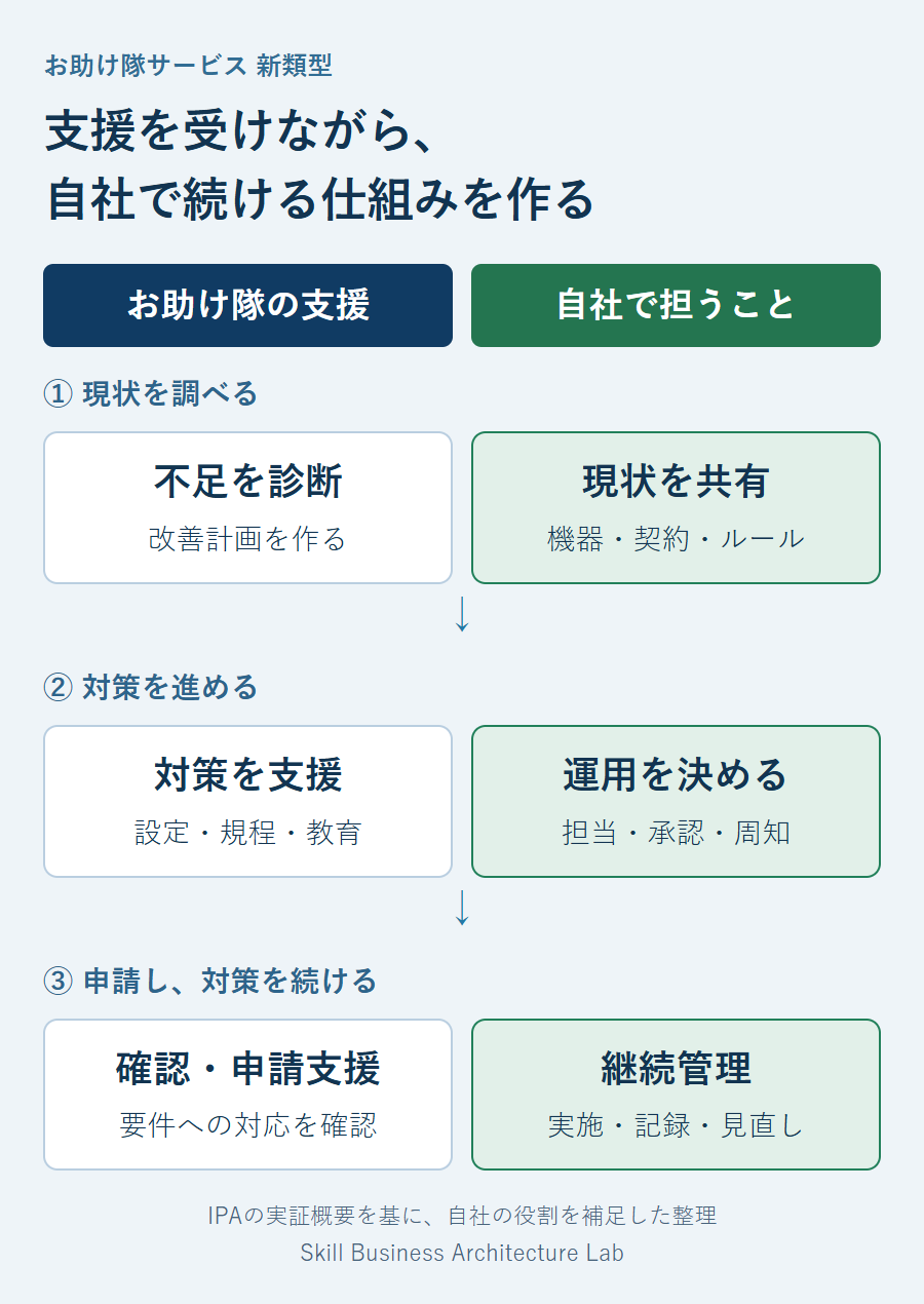 お助け隊の診断・対策・申請支援に対し、自社は現状の共有・運用の決定・継続管理を担うことを示した図