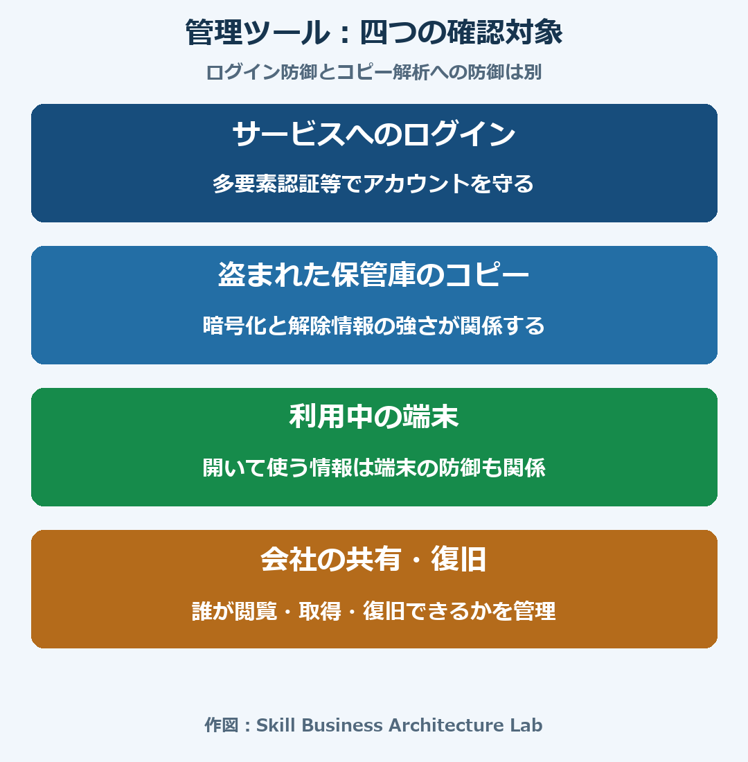 サービスへのログイン防御、保管庫の暗号化、利用端末、会社の共有権限という四つの確認対象を示す図