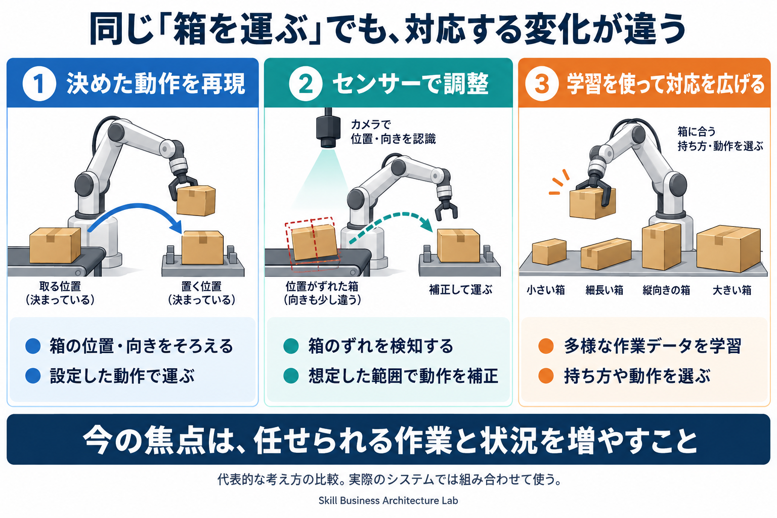 箱を運ぶ作業を、決めた動作の再現、センサーによる補正、学習を使った対応範囲の拡大の3つで比較した図
