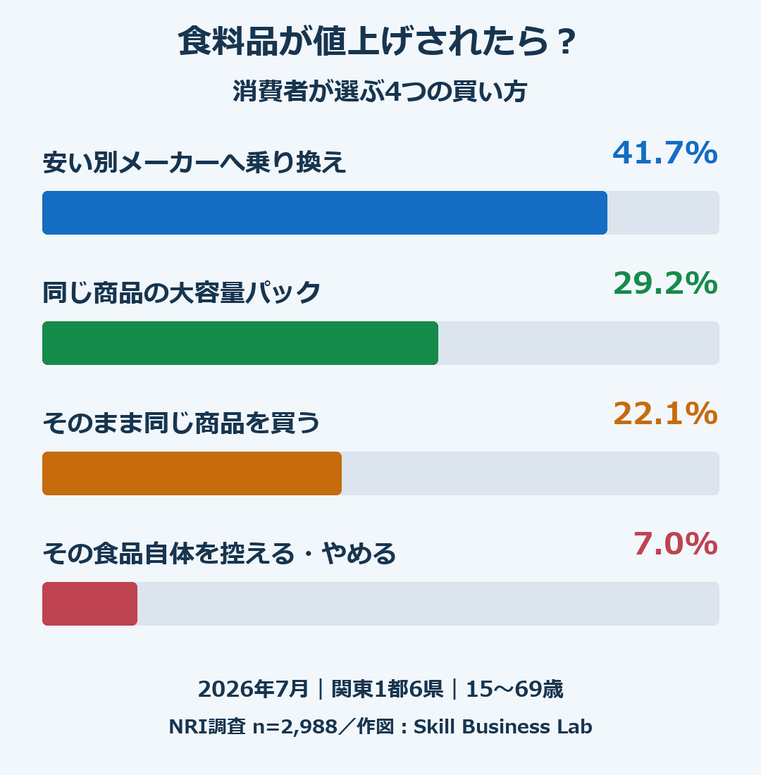食料品が値上げされた場合の行動。安い別メーカーの商品へ乗り換える41.7%、同じ商品の大容量パックを選ぶ29.2%、そのまま買い続ける22.1%、その食品自体を控える・やめる7.0%。NRI調査2026年7月、関東1都6県、2988人