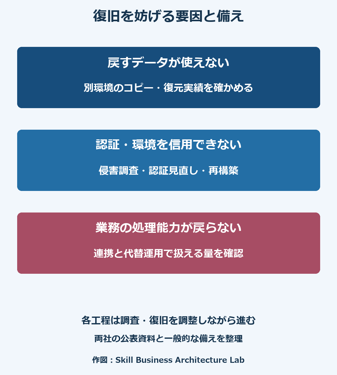 復旧を妨げる要因と事前に確かめる範囲。バックアップ、認証・環境、業務の処理能力を区別する