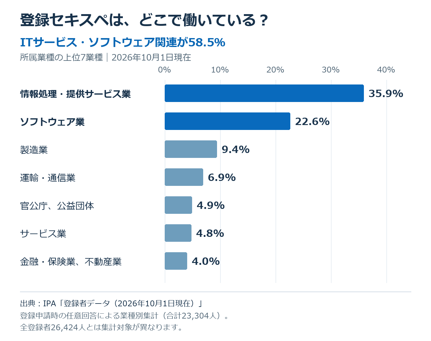 登録セキスペの所属業種は情報処理・提供サービス業35.9%、ソフトウェア業22.6%が上位。製造業9.4%などにも広がる