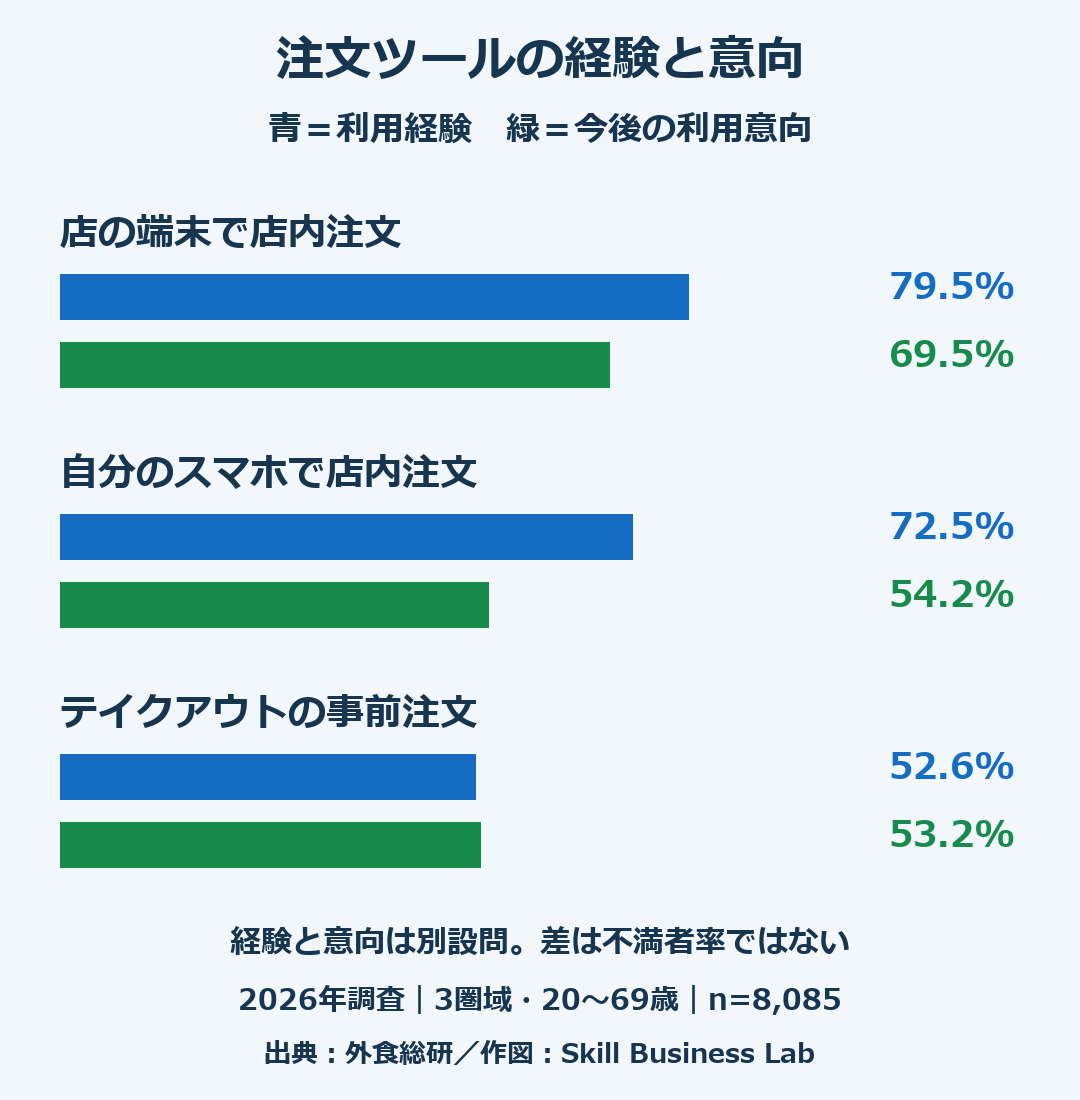 飲食店の注文ツールの利用経験と今後の利用意向。店の端末79.5%と69.5%、自分のスマホ72.5%と54.2%、テイクアウト事前注文52.6%と53.2%。経験と意向は別設問