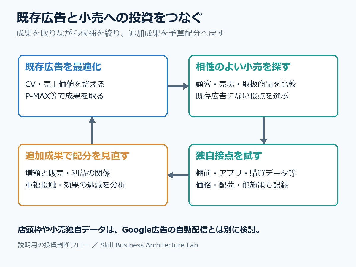 既存広告の最適化を土台に、相性のよい小売候補の比較、独自接点の試験、増額と効果の分析へ進み、結果を広告予算配分へ戻す流れ