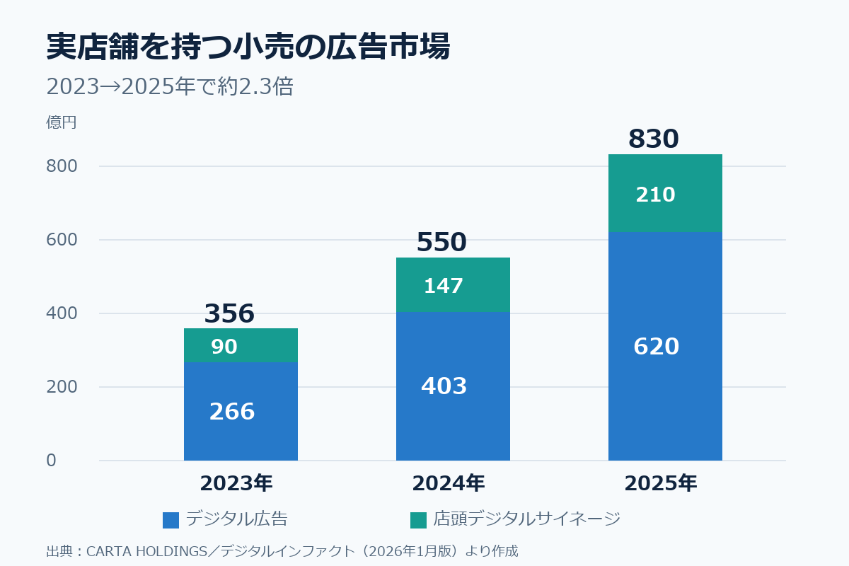 実店舗を持つ小売のリテールメディア広告市場。2023年356億円、2024年550億円、2025年830億円。2025年はデジタル広告620億円、デジタルサイネージ210億円
