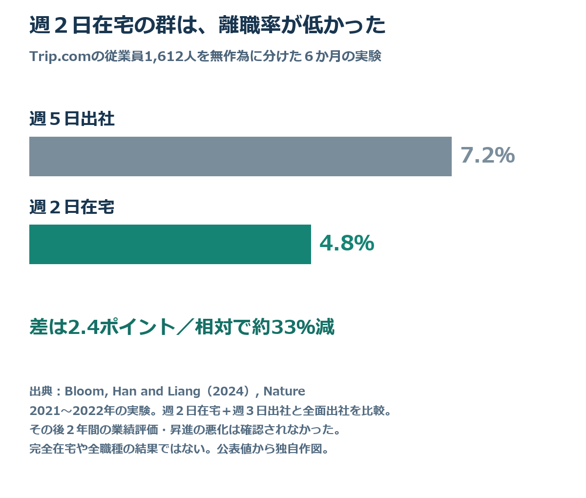 Trip.comの無作為比較実験では週5日出社の離職率7.2%に対し、週2日在宅を認める群は4.8%。2.4ポイント差、相対で約33%減