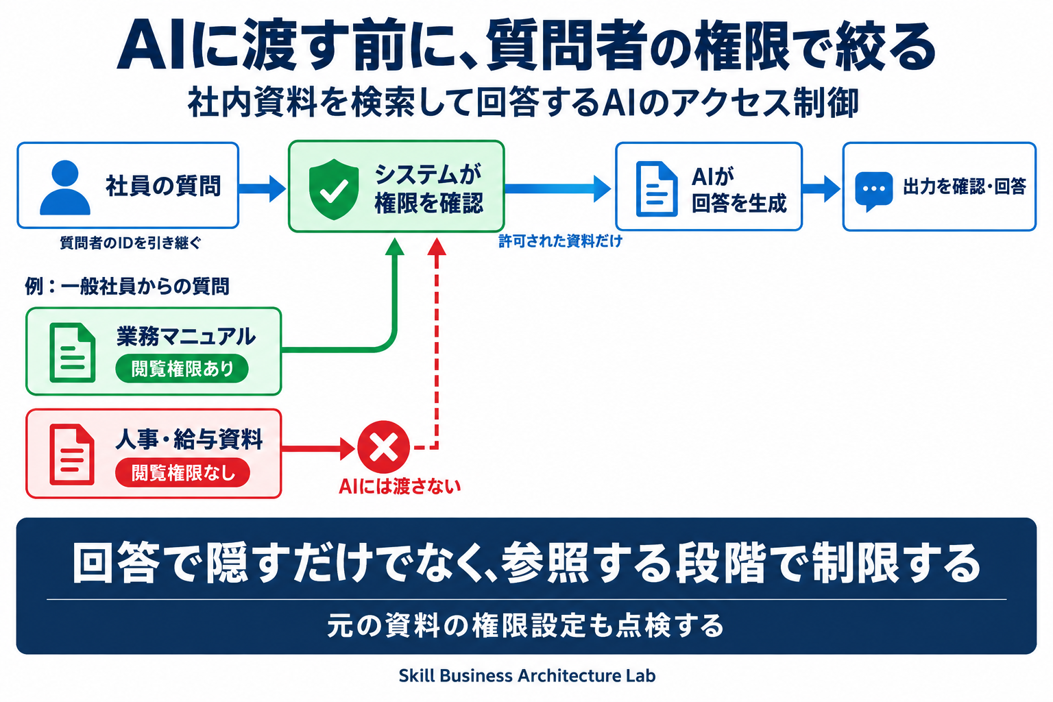 社員の質問に対し、システムが閲覧権限を確認して許可された資料だけをAIに渡し、回答生成後にも出力を確認する流れ。権限のない人事・給与資料はAIへ渡さない