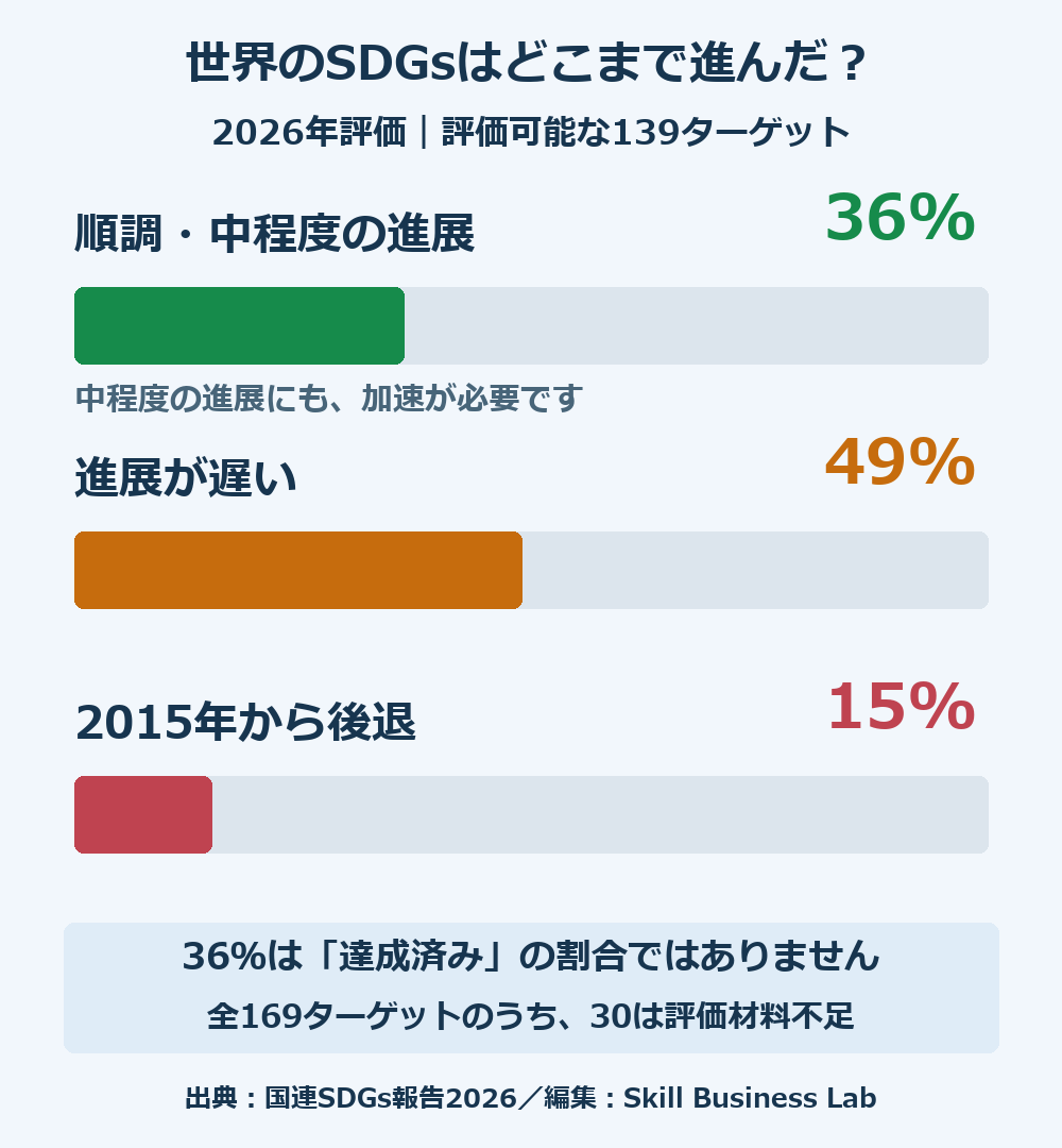 世界のSDGs進捗を3群で示した図。評価可能な139ターゲットのうち、順調または中程度の進展36%、進展が遅い49%、後退15%。36%には加速が必要なターゲットも含む