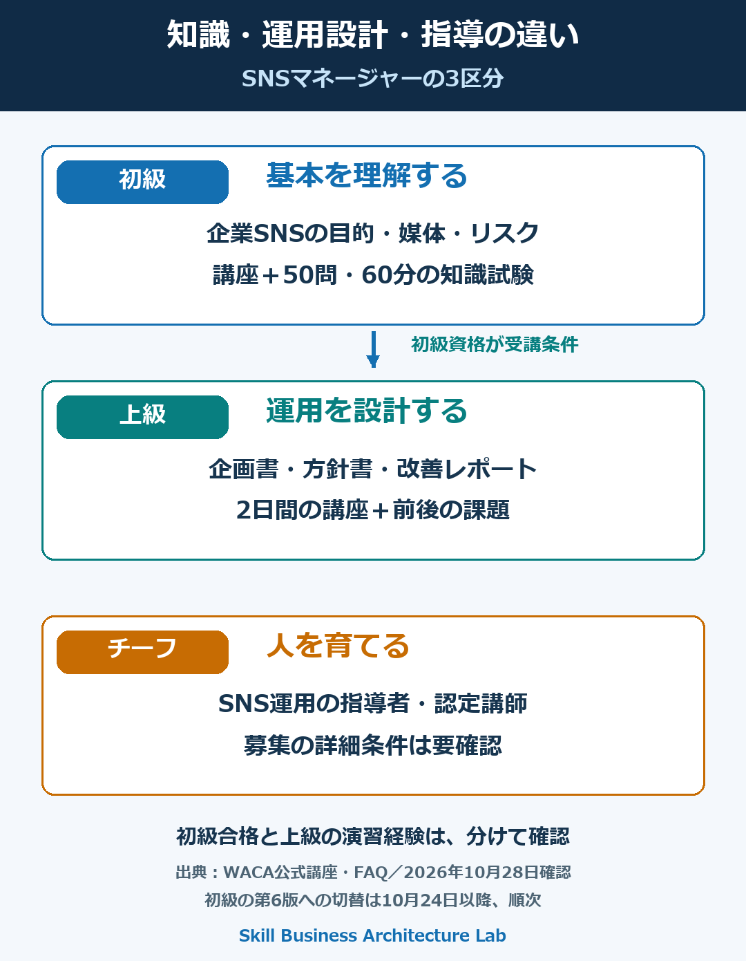 初級は知識、上級は運用設計の演習、チーフは指導という役割の違い