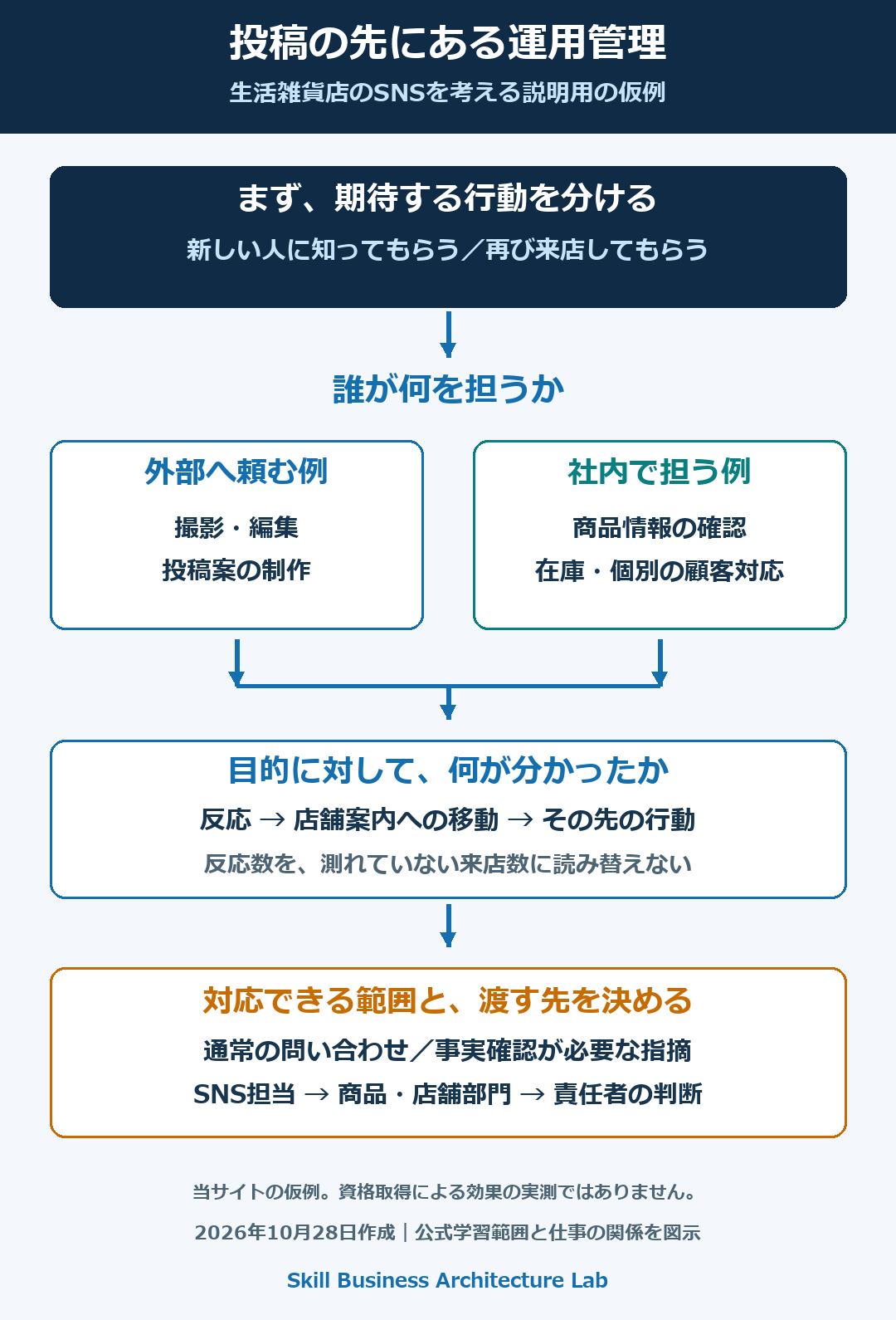 企業SNSの目的から媒体の役割、内製外注、評価と対応方針をつなぐ生活雑貨店の説明例