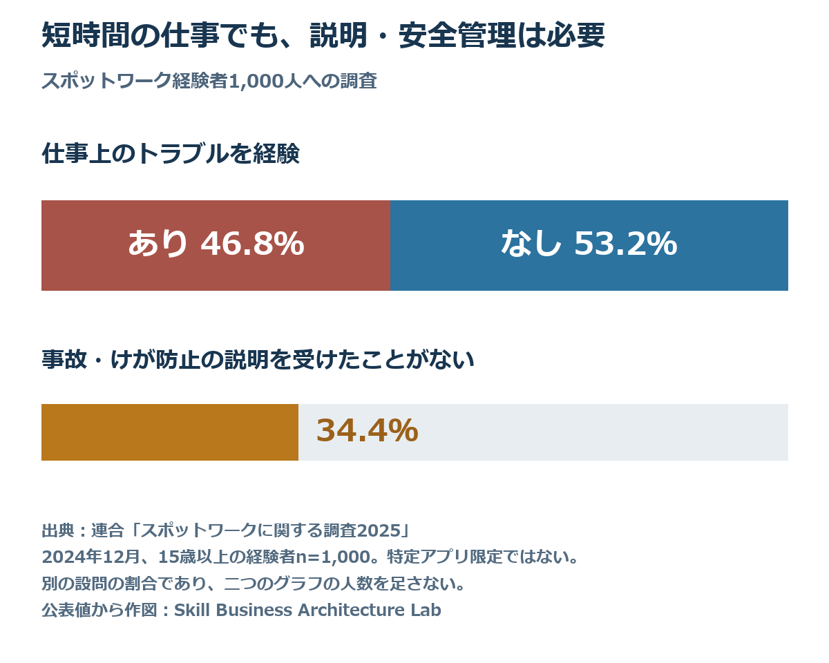 連合の経験者1000人調査ではトラブル経験あり46.8%、なし53.2%。短期雇用でも仕事の説明と安全管理は省略できない