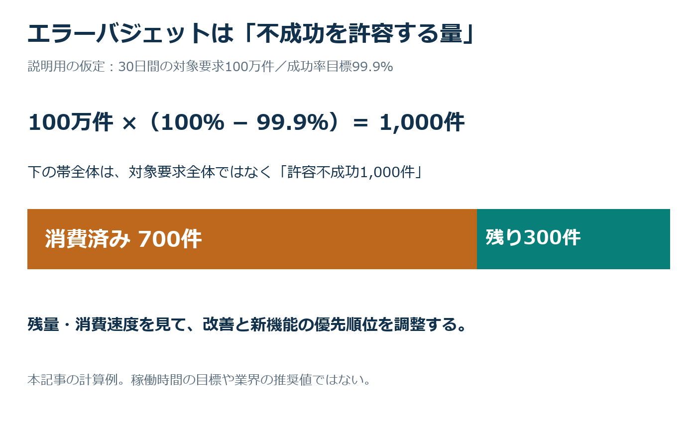 対象要求100万件、成功率目標99.9%の説明例。許容不成功1,000件のうち700件を消費し、残り300件。