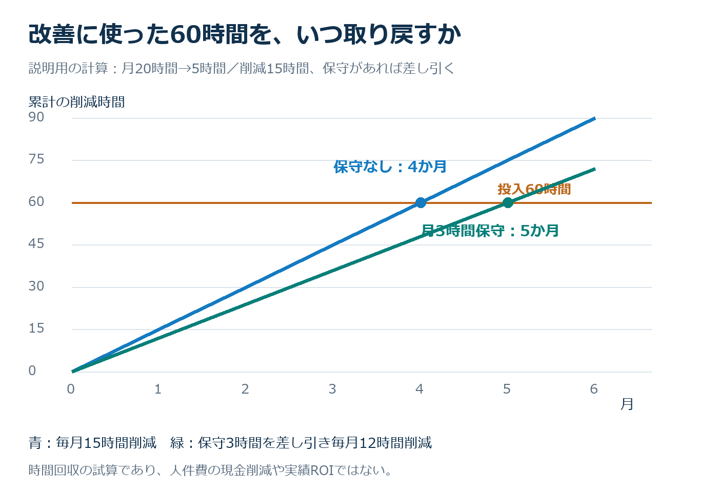 開発60時間、毎月の作業削減15時間の説明例。保守なしなら4か月、月3時間の保守が必要なら5か月で投入時間を回収。