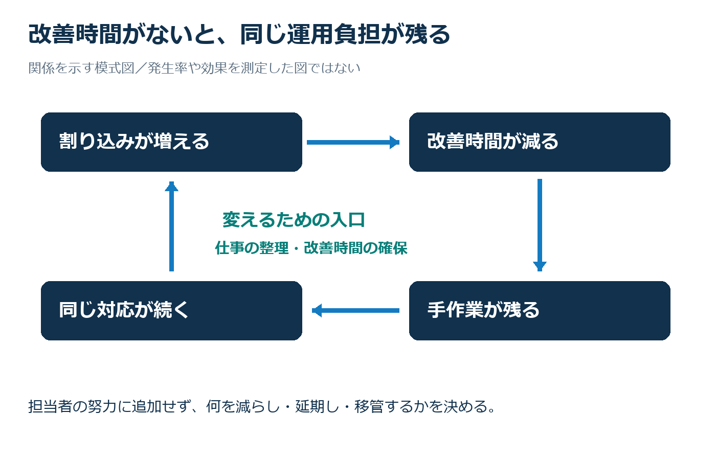 運用の割り込みが増えると改善時間が減り、手作業と割り込みが残る循環。業務整理と改善時間の確保で循環を変える。