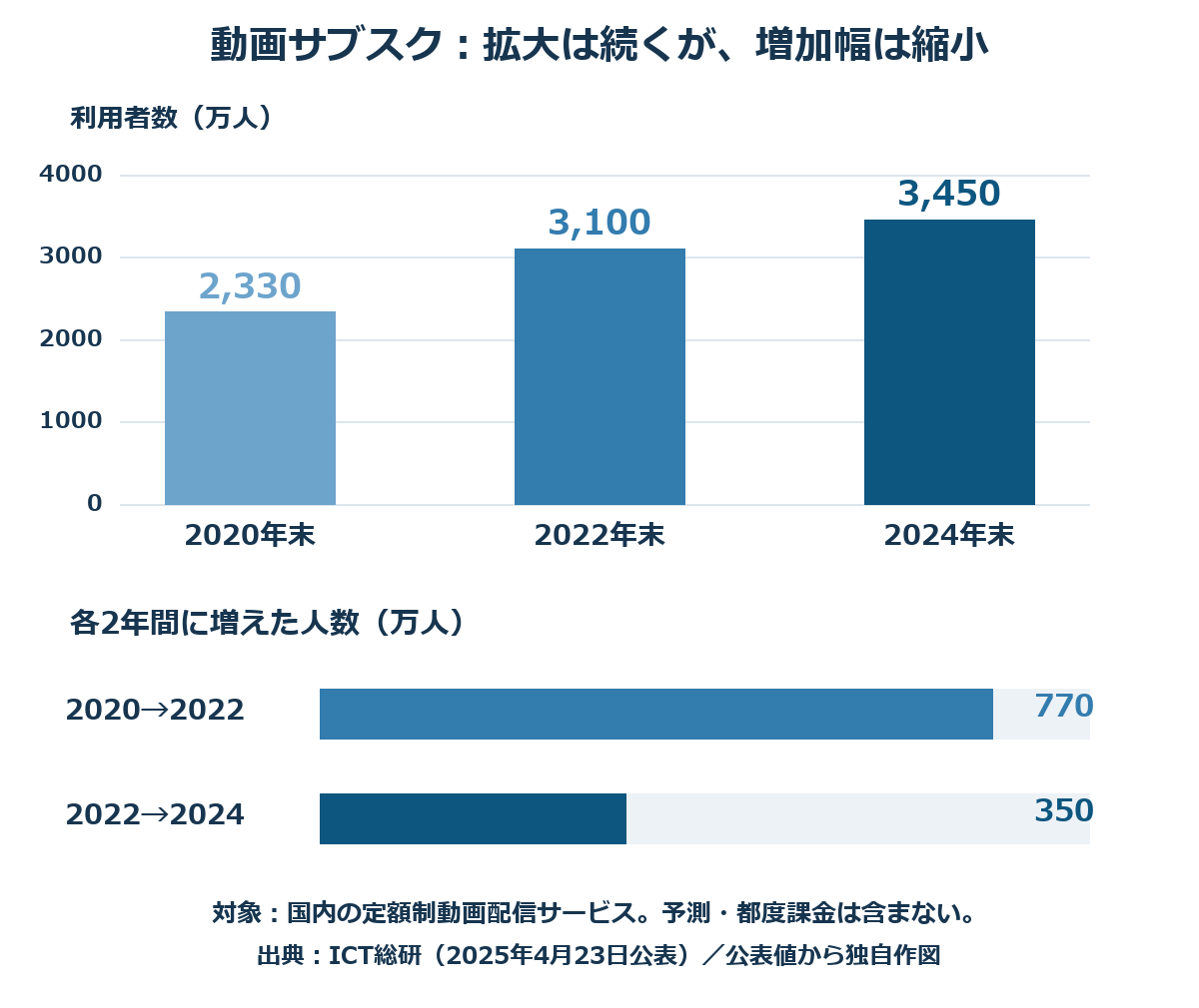 定額制動画配信の利用者数は2020年末2330万人、2022年末3100万人、2024年末3450万人。2年間の増加は770万人から350万人に縮小した。