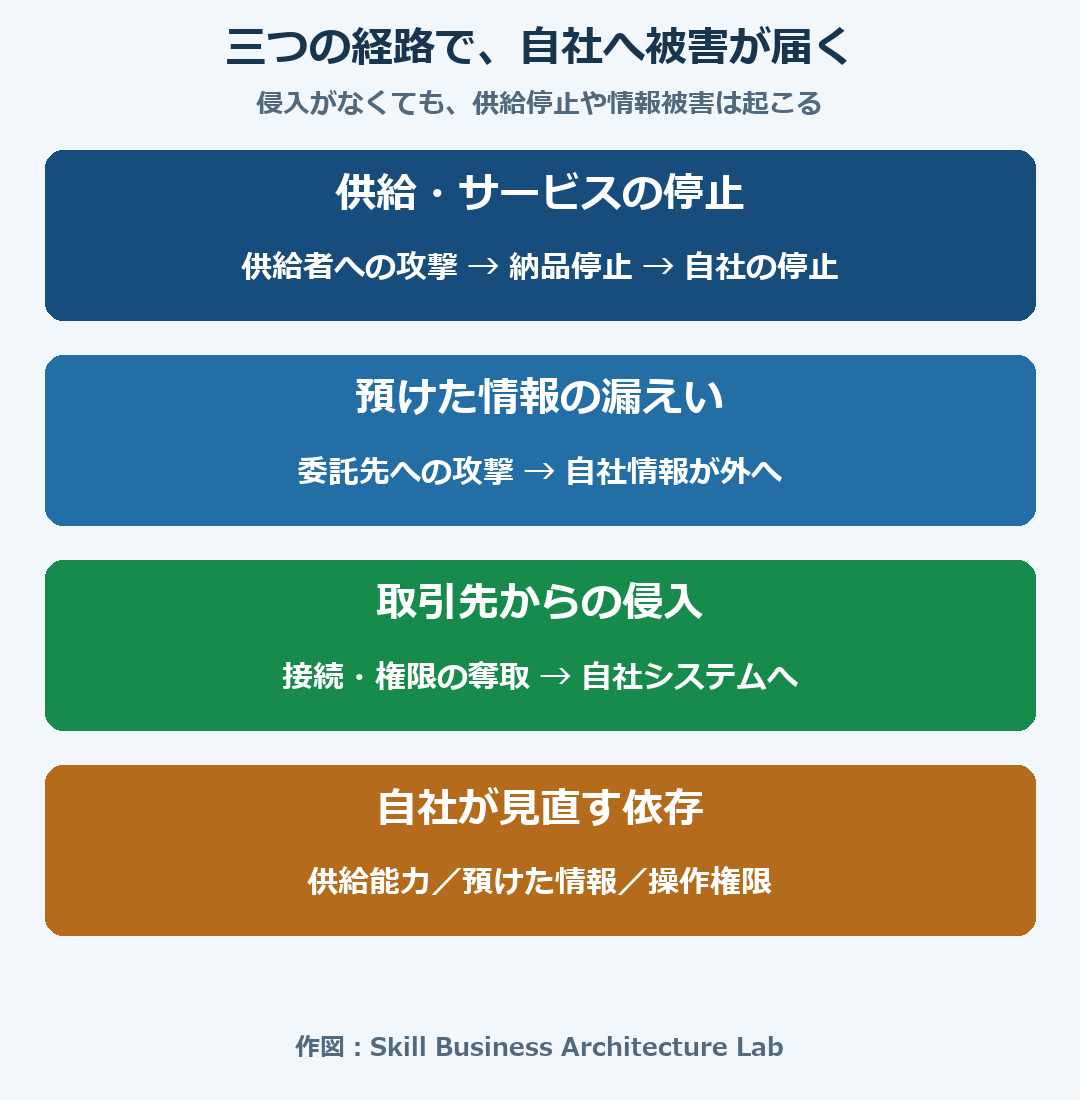 供給停止、預けた情報の漏えい、取引先からの侵入という三つの被害の連鎖を示す図